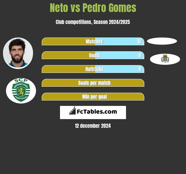 Neto vs Pedro Gomes h2h player stats