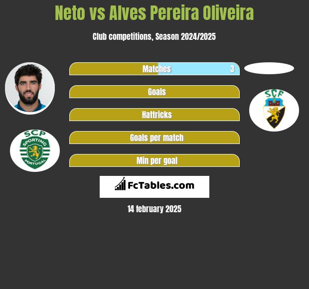 Neto vs Alves Pereira Oliveira h2h player stats