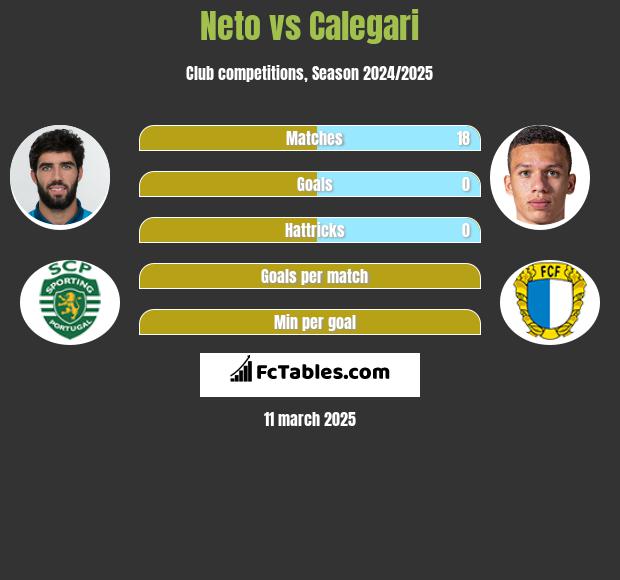 Neto vs Calegari h2h player stats