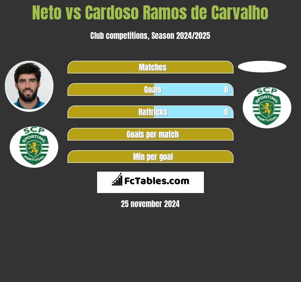 Neto vs Cardoso Ramos de Carvalho h2h player stats