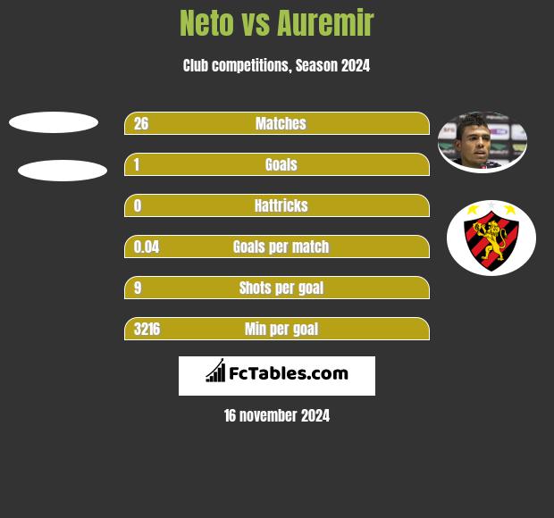 Neto vs Auremir h2h player stats