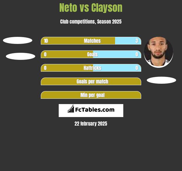 Neto vs Clayson h2h player stats