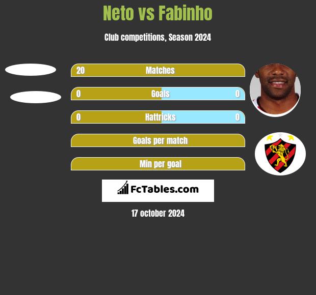 Neto vs Fabinho h2h player stats