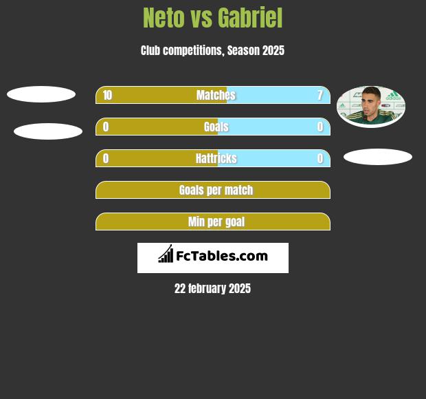 Neto vs Gabriel h2h player stats