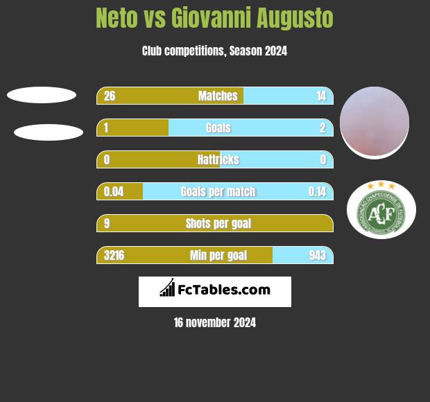 Neto vs Giovanni Augusto h2h player stats