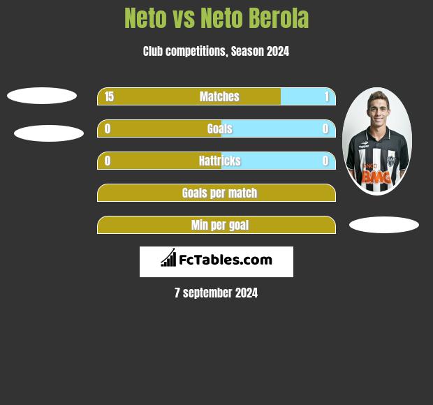 Neto vs Neto Berola h2h player stats