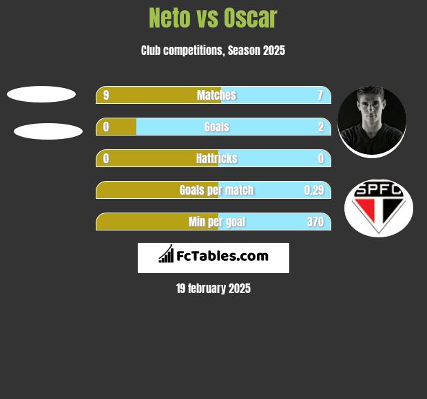 Neto vs Oscar h2h player stats