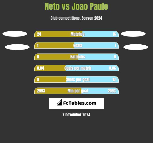 Neto vs Joao Paulo h2h player stats