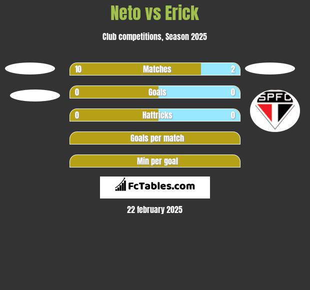 Neto vs Erick h2h player stats