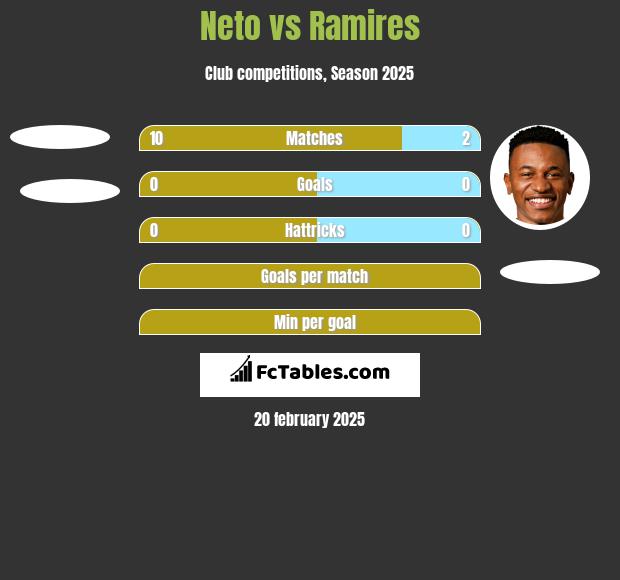 Neto vs Ramires h2h player stats