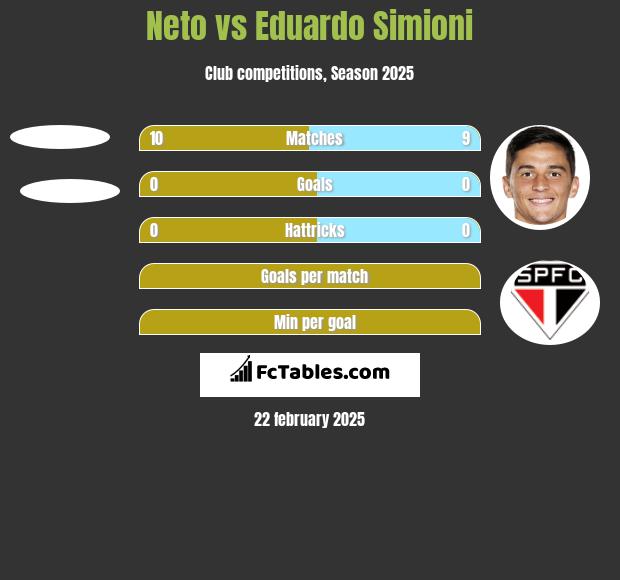 Neto vs Eduardo Simioni h2h player stats