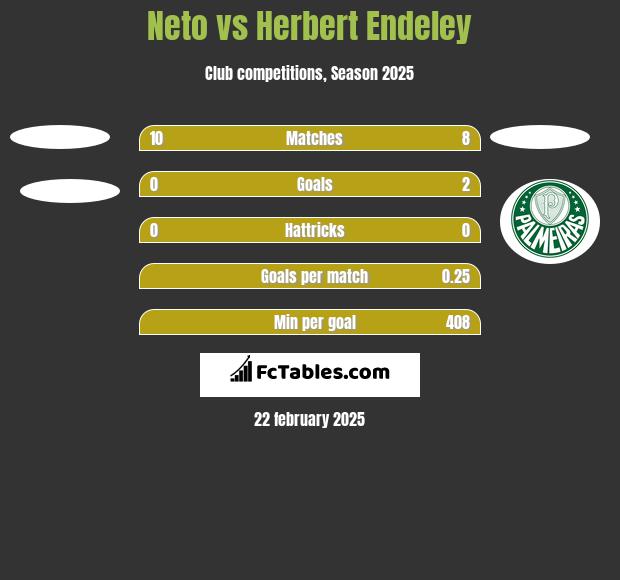 Neto vs Herbert Endeley h2h player stats