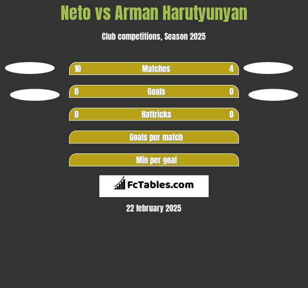 Neto vs Arman Harutyunyan h2h player stats