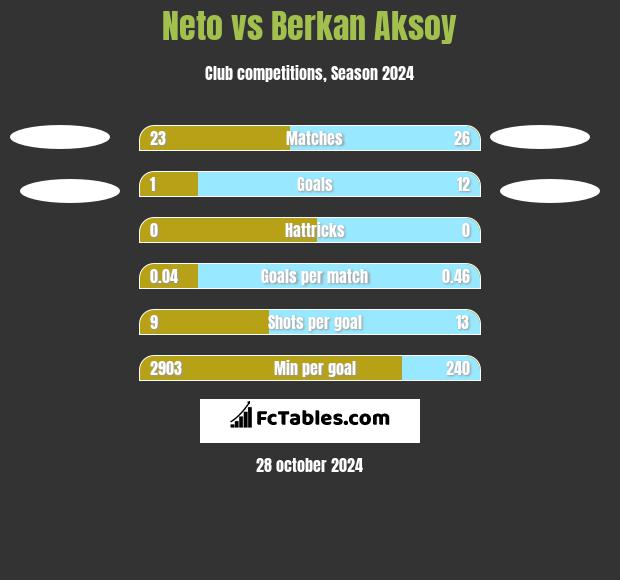 Neto vs Berkan Aksoy h2h player stats