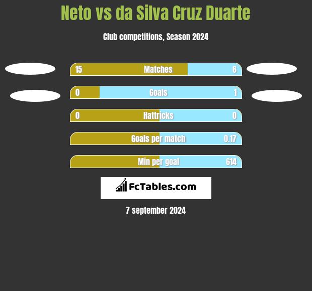 Neto vs da Silva Cruz Duarte h2h player stats