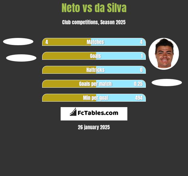 Neto vs da Silva h2h player stats