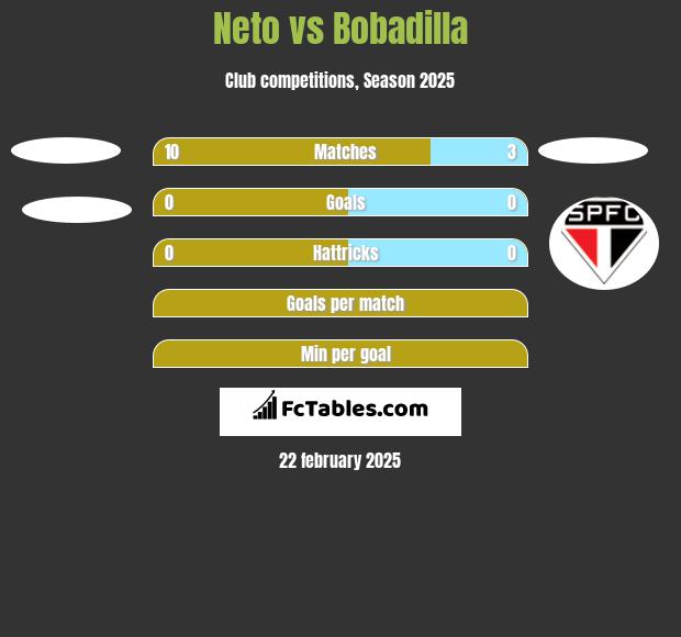 Neto vs Bobadilla h2h player stats