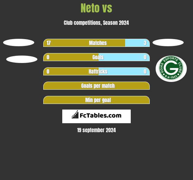 Neto vs  h2h player stats