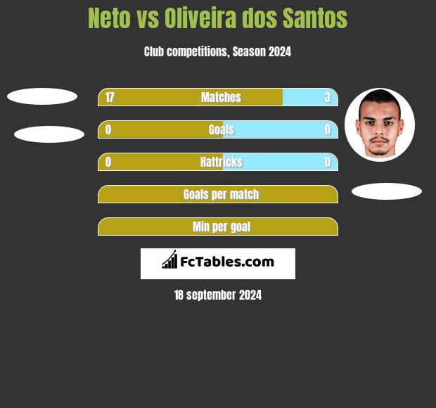 Neto vs Oliveira dos Santos h2h player stats