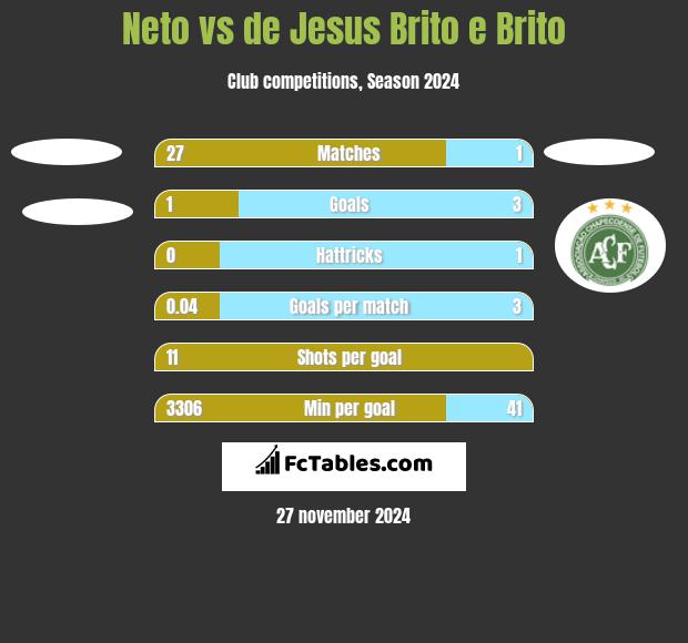 Neto vs de Jesus Brito e Brito h2h player stats