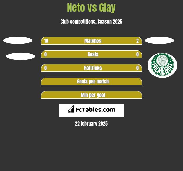 Neto vs Giay h2h player stats