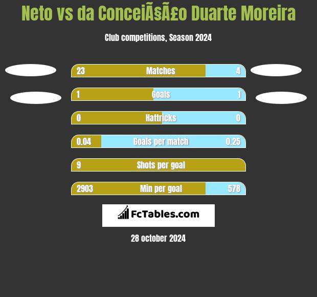 Neto vs da ConceiÃ§Ã£o Duarte Moreira h2h player stats