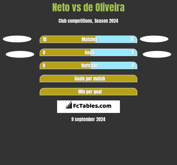 Neto vs de Oliveira h2h player stats