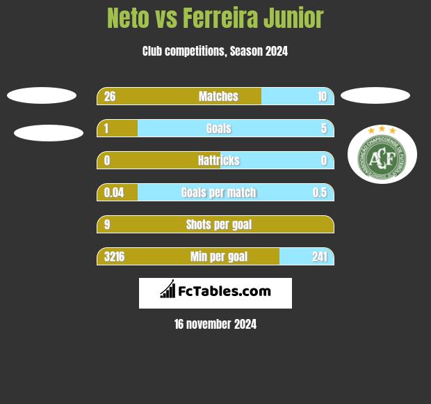 Neto vs Ferreira Junior h2h player stats