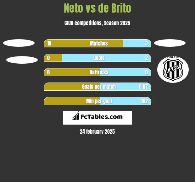 Neto vs de Brito h2h player stats