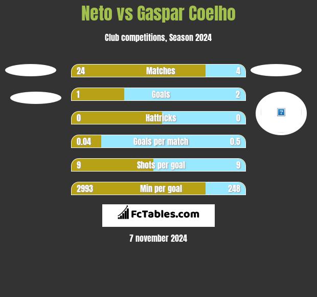 Neto vs Gaspar Coelho h2h player stats