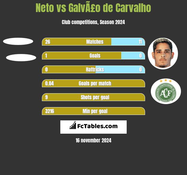 Neto vs GalvÃ£o de Carvalho h2h player stats