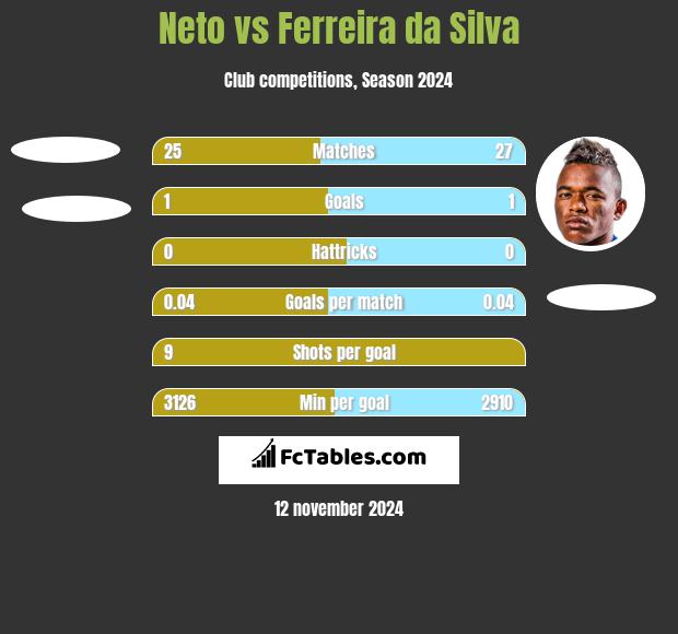 Neto vs Ferreira da Silva h2h player stats