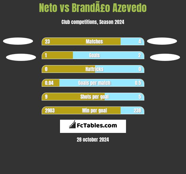 Neto vs BrandÃ£o Azevedo h2h player stats