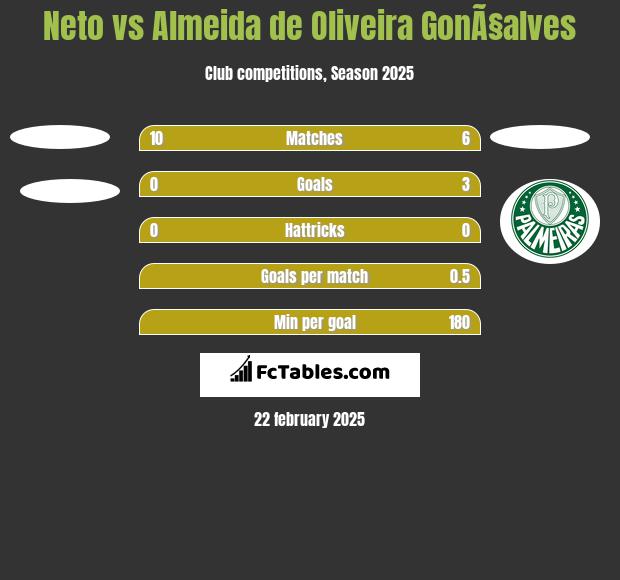 Neto vs Almeida de Oliveira GonÃ§alves h2h player stats