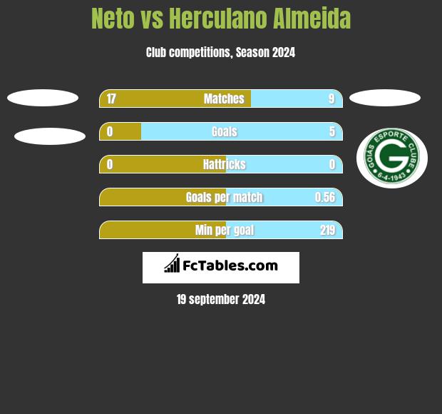 Neto vs Herculano Almeida h2h player stats