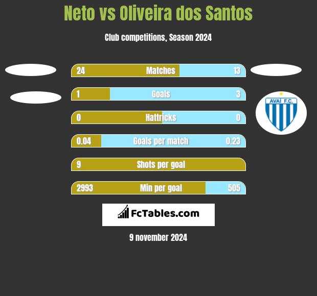 Neto vs Oliveira dos Santos h2h player stats