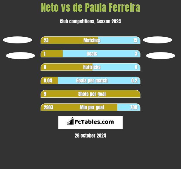 Neto vs de Paula Ferreira h2h player stats