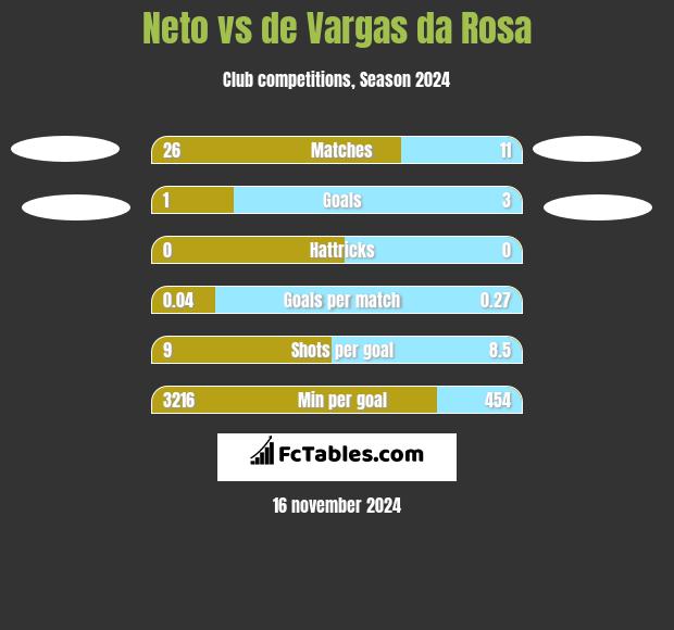 Neto vs de Vargas da Rosa h2h player stats