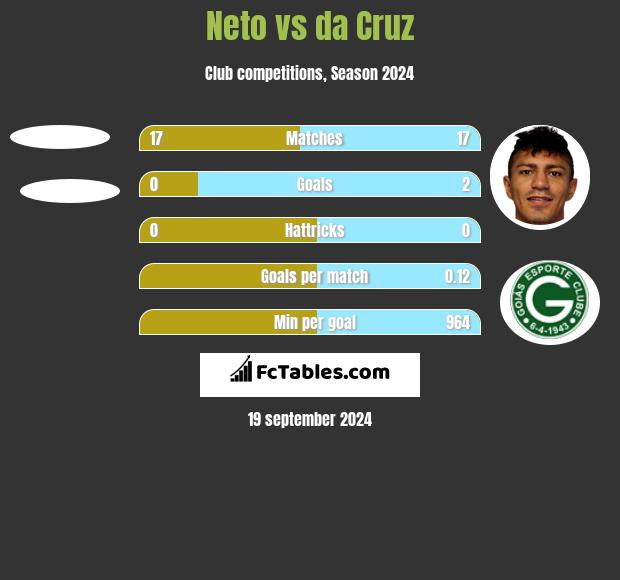 Neto vs da Cruz h2h player stats