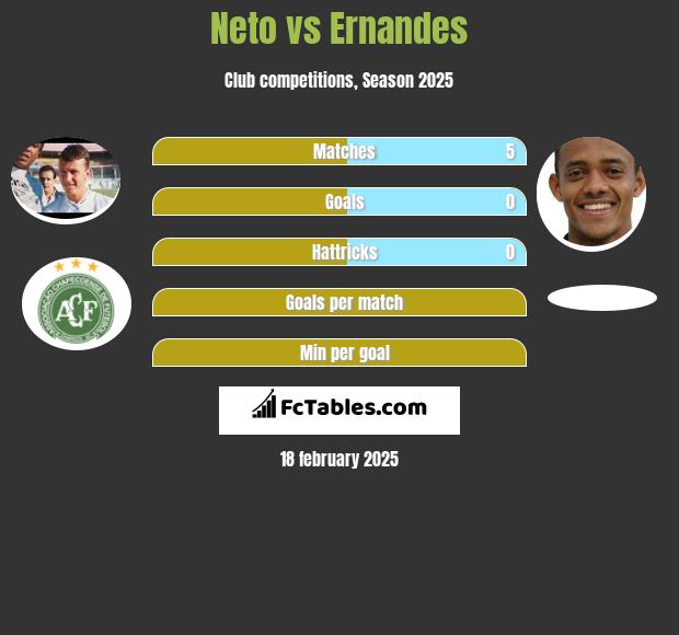 Neto vs Ernandes h2h player stats