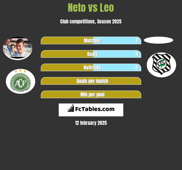 Neto vs Leo h2h player stats