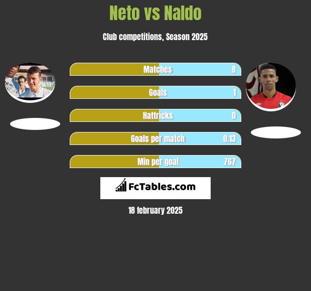 Neto vs Naldo h2h player stats