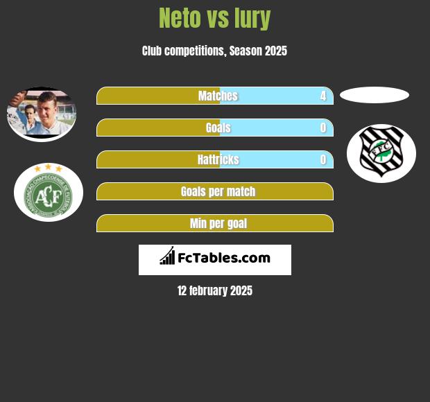 Neto vs Iury h2h player stats