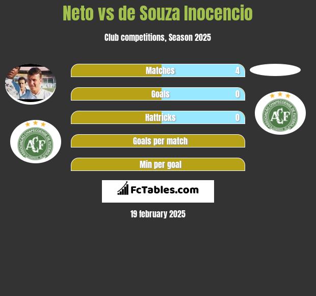 Neto vs de Souza Inocencio h2h player stats