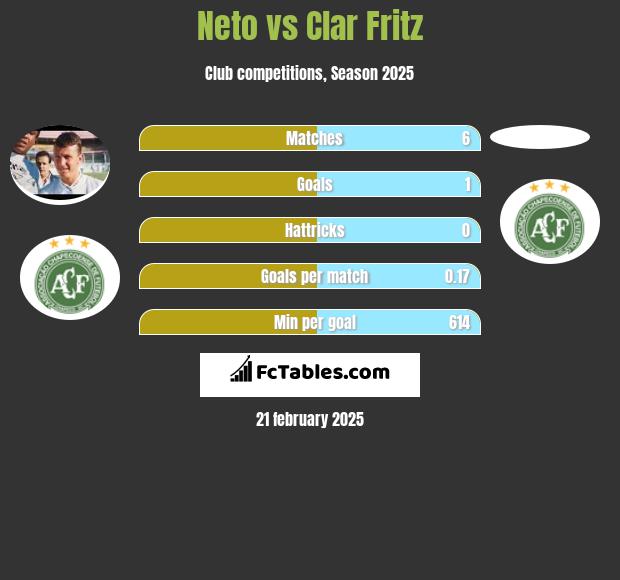 Neto vs Clar Fritz h2h player stats