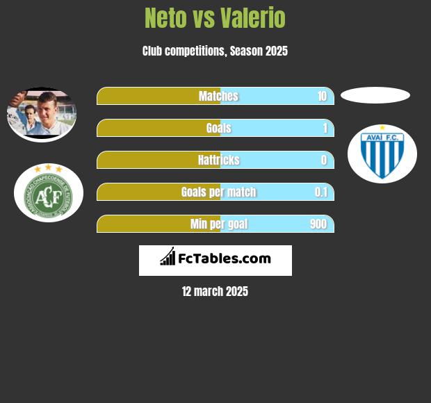 Neto vs Valerio h2h player stats