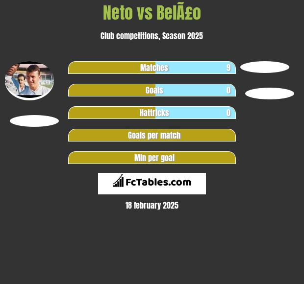 Neto vs BelÃ£o h2h player stats