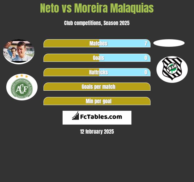 Neto vs Moreira Malaquias h2h player stats