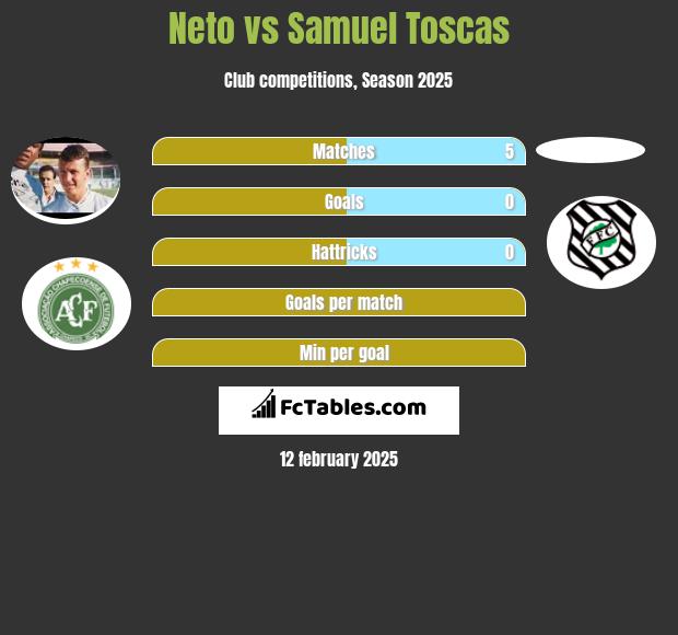 Neto vs Samuel Toscas h2h player stats