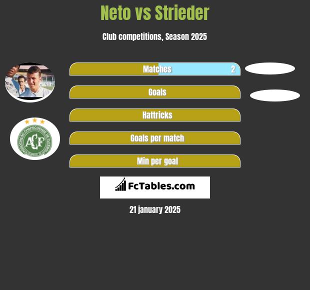 Neto vs Strieder h2h player stats